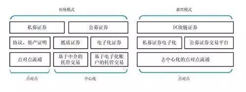 再后来国际互联网的出现改变了证券的发行、交易、以及清算与结算模式。现阶段国际证券市场已经基本实现了电子化交易，网上证券交易也快速发展，进一步降低了证券公司的运营成本。