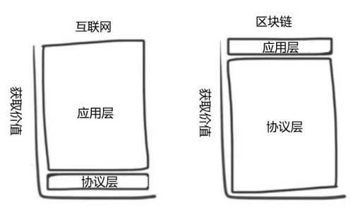 虽然原生协议代币从根本上改变了商业模型，并且通过这些代币，协议将获得它们创造的大部分价值，但是胖协议的不足之处在于，它强调了代币的投机价值是协议获取价值的一个重要原因，但当市场处于熊市没有投机活动时，它没有明确表达出代币价值的动态。