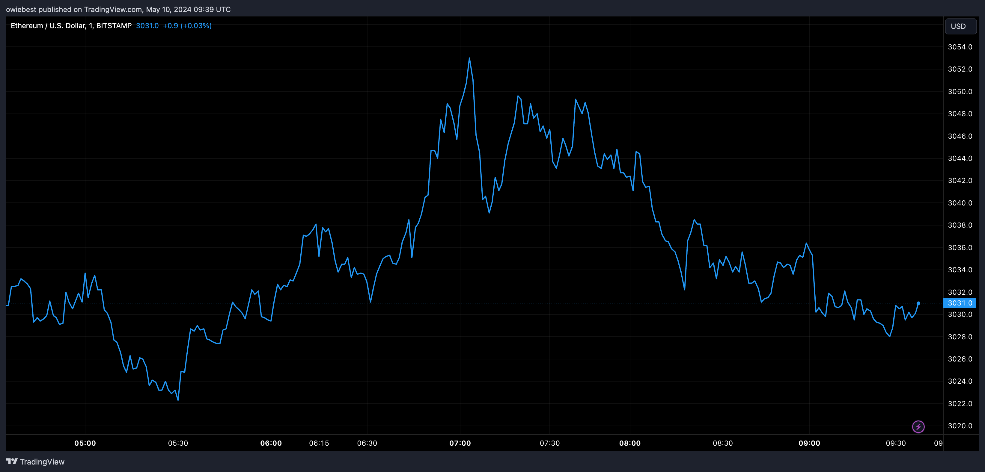 以太坊基金会转移1,000 ETH – 市场是否见顶？