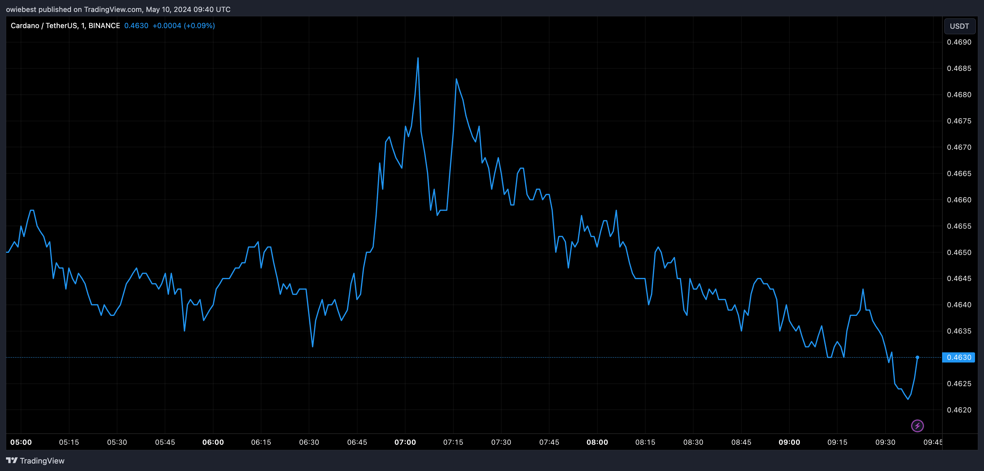 Cardano,加密货币行业,美国总统大选