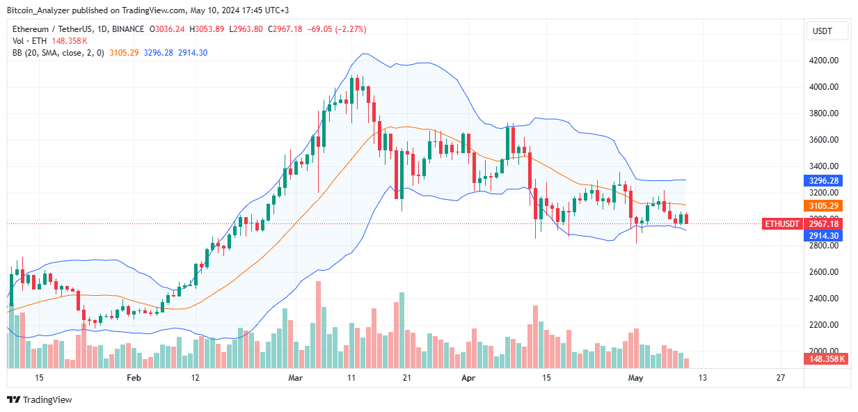 以太坊价格下跌30%：为什么这位分析师看好呢？