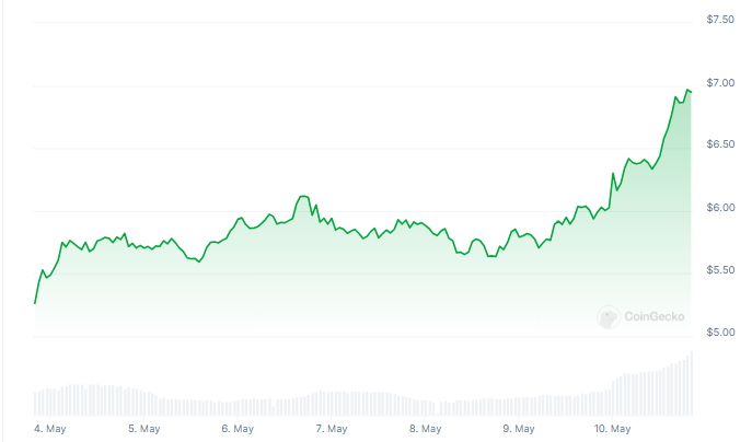 Toncoin在Pantera Capital巨额投资的带动下飙升32%