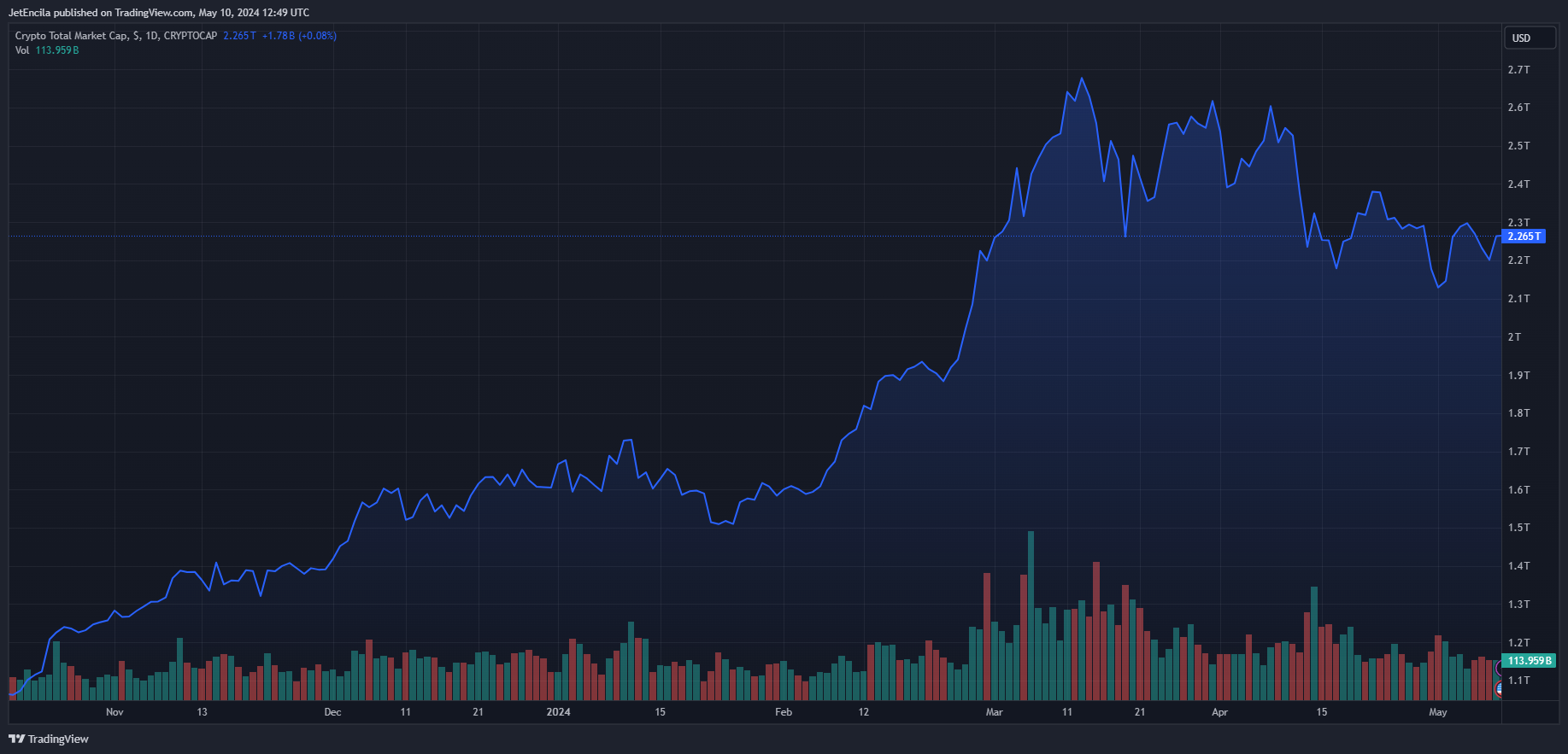 Toncoin在Pantera Capital巨额投资的带动下飙升32%