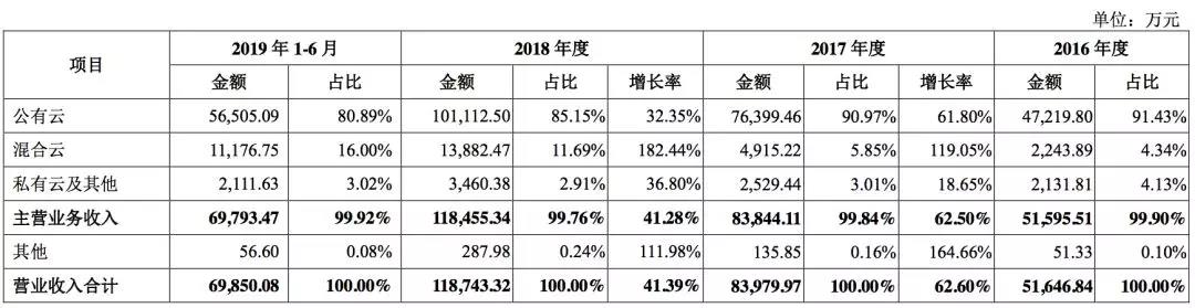 UCloud 敲锣了：科创板正式上市、证淮码 688158、市值 294 亿元