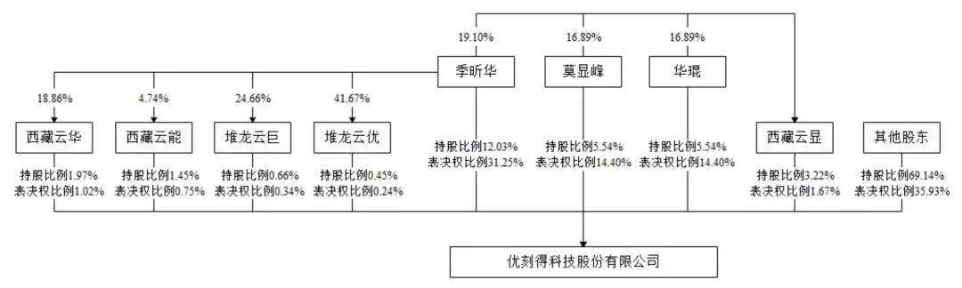 UCloud 敲锣了：科创板正式上市、证淮码 688158、市值 294 亿元