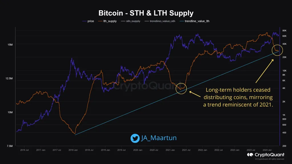 比特币长期持有者如同2021年一样积累：BTC准备进行15倍涨幅吗？
