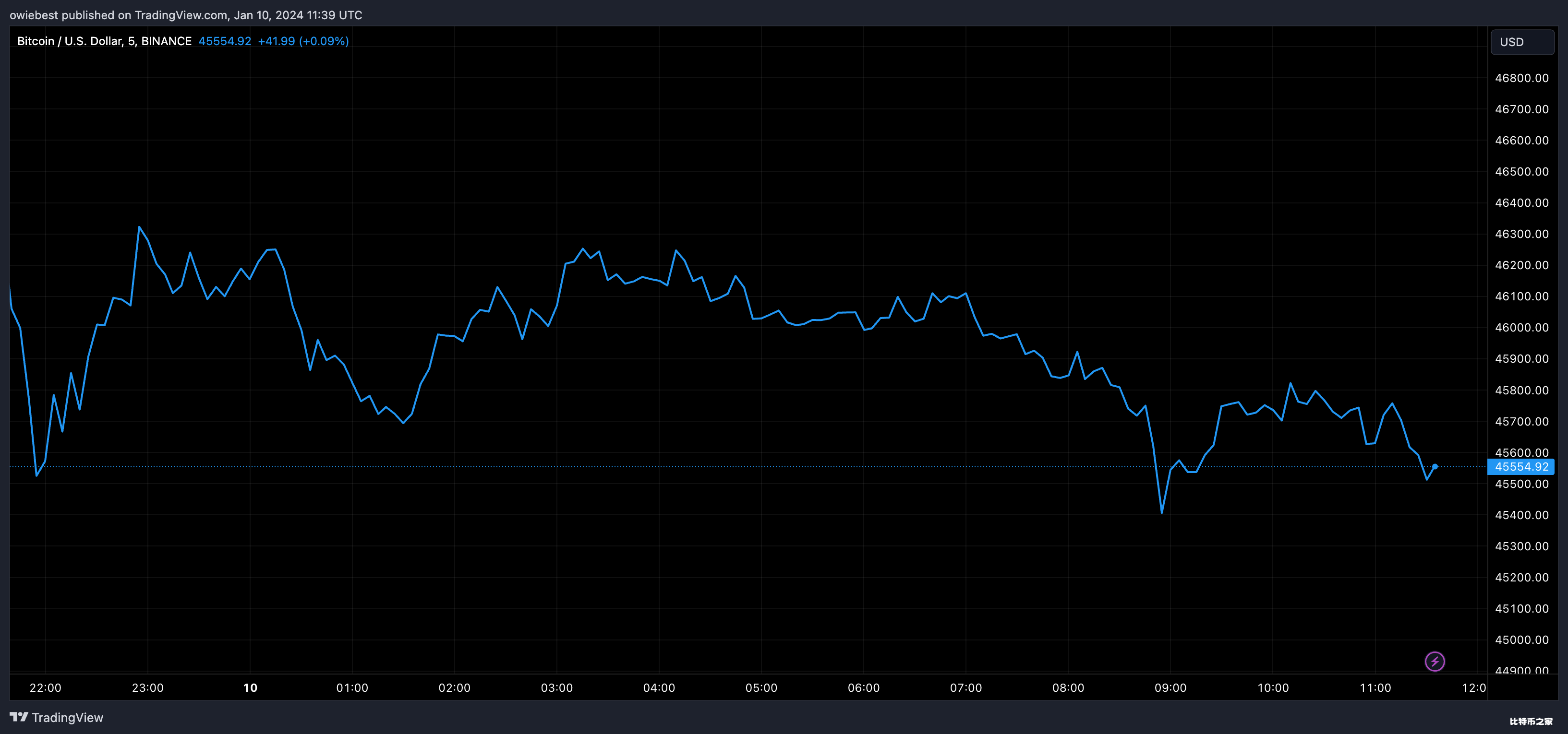 比特币现货ETF：SEC事件引发2.2亿美元的加密货币清算