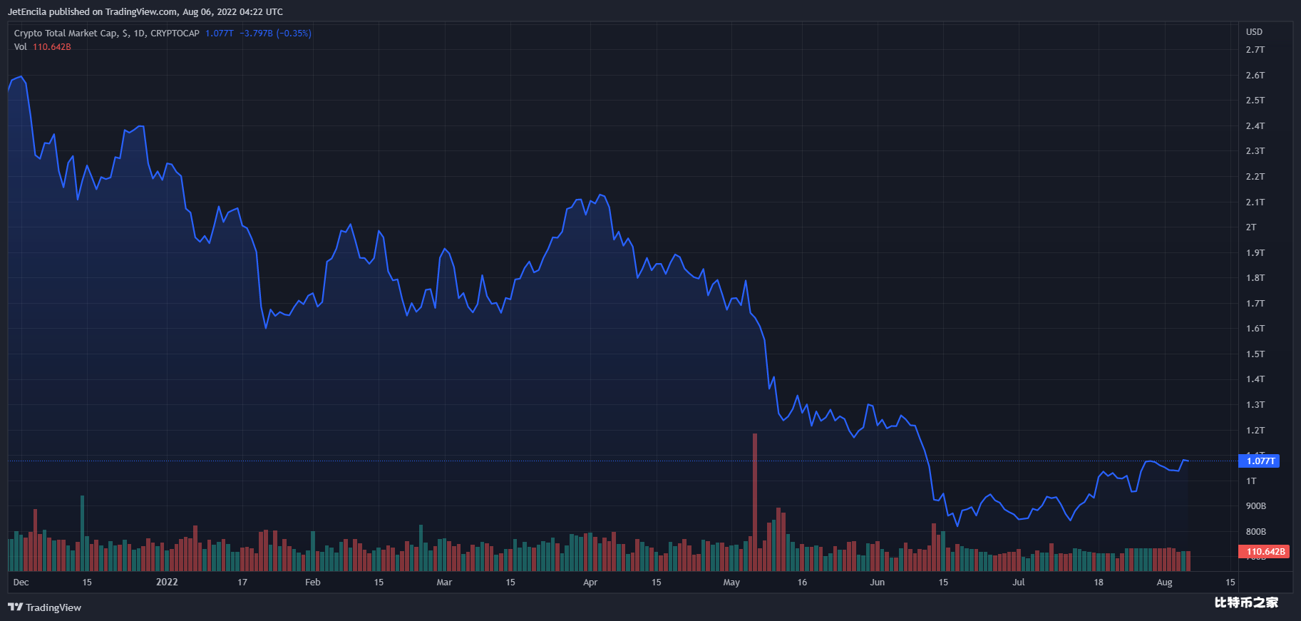 乐观情绪导致价格上涨 25% – 未来几天 OP 将会飙升