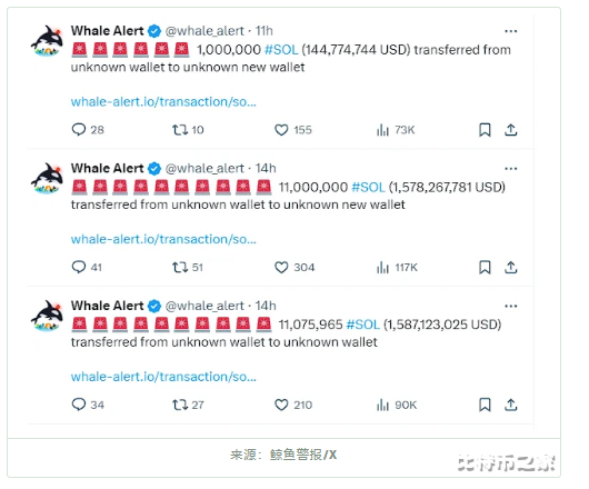 鲸鱼警报：Solana (SOL)交易额达2300万美元，投资者可能积极囤积代币