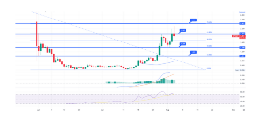 乐观情绪导致价格上涨 25% – 未来几天 OP 将会飙升