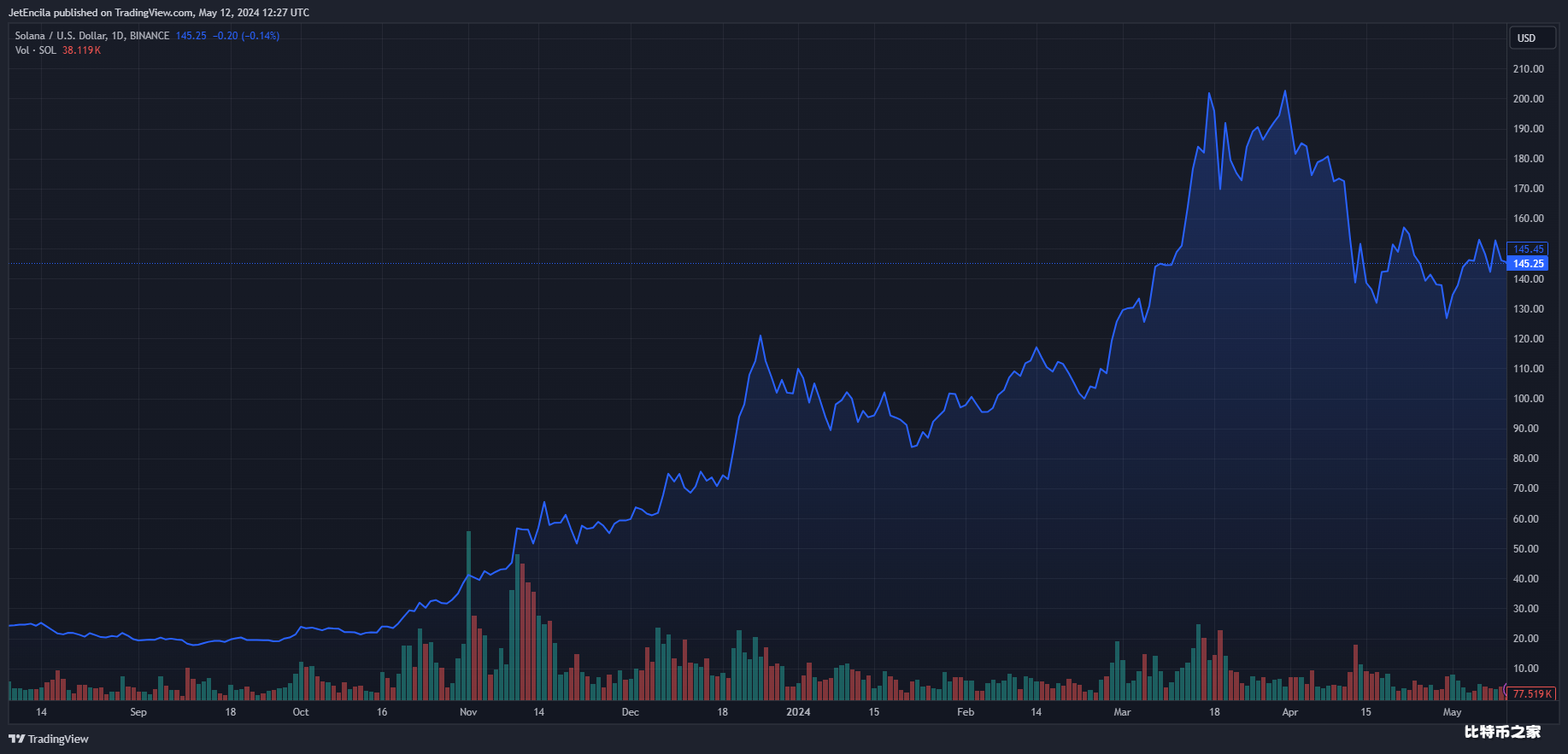 关于Solana的价格预测– Solana是否能够重新获得上涨动能并推至200美元？
