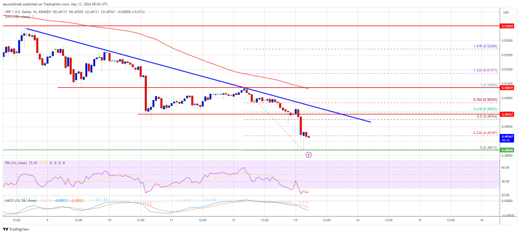 XRP熊市持续下行，指标显示更多损失可能性增强