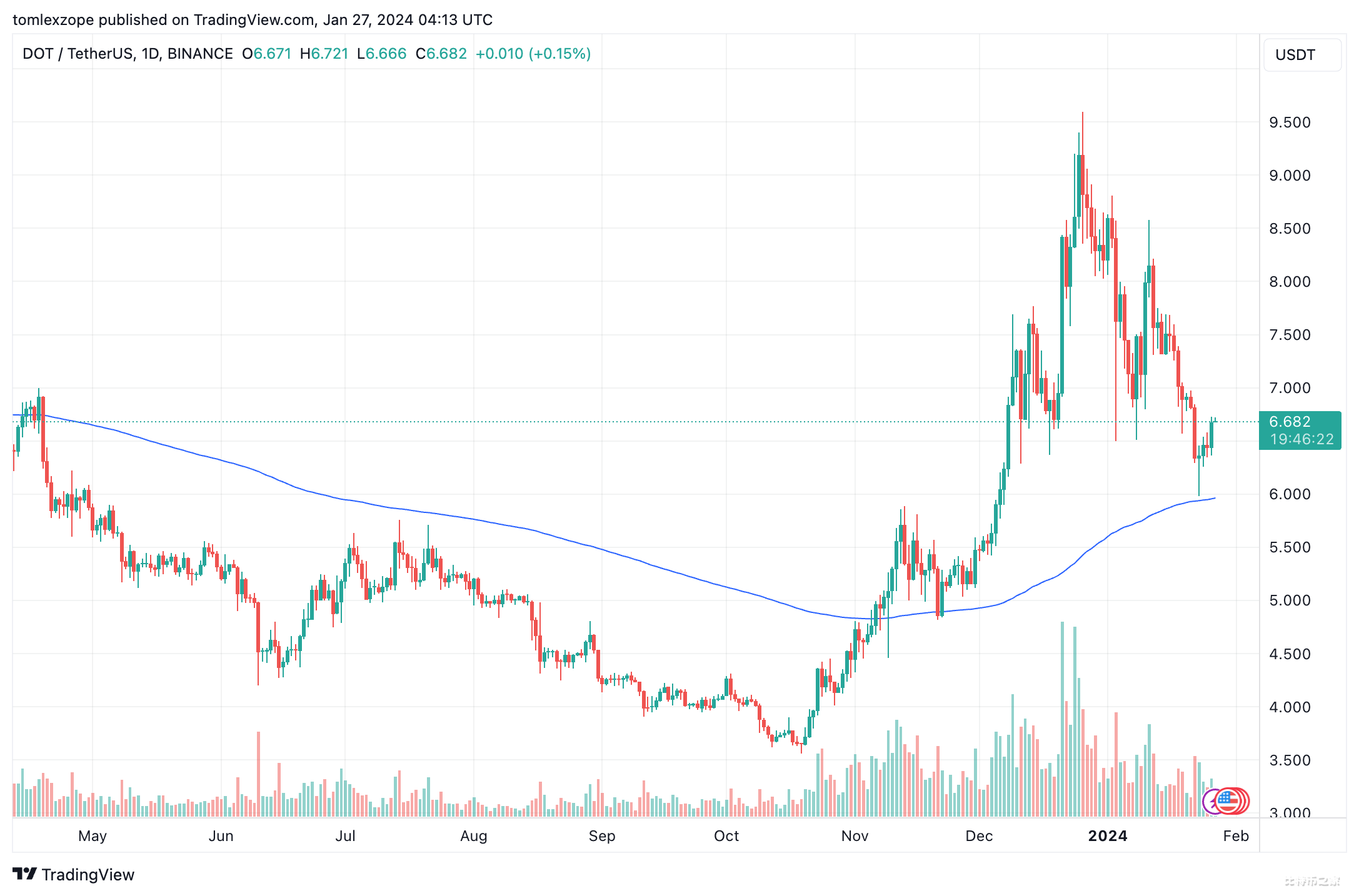 Polkadot（DOT）迎来反弹之势？加密货币分析师预测价格将上涨150%