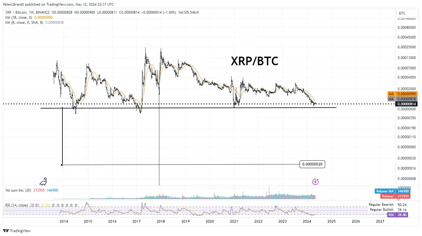 XRP兑BTC会跌至零？资深交易员引用“经典图表分析”
