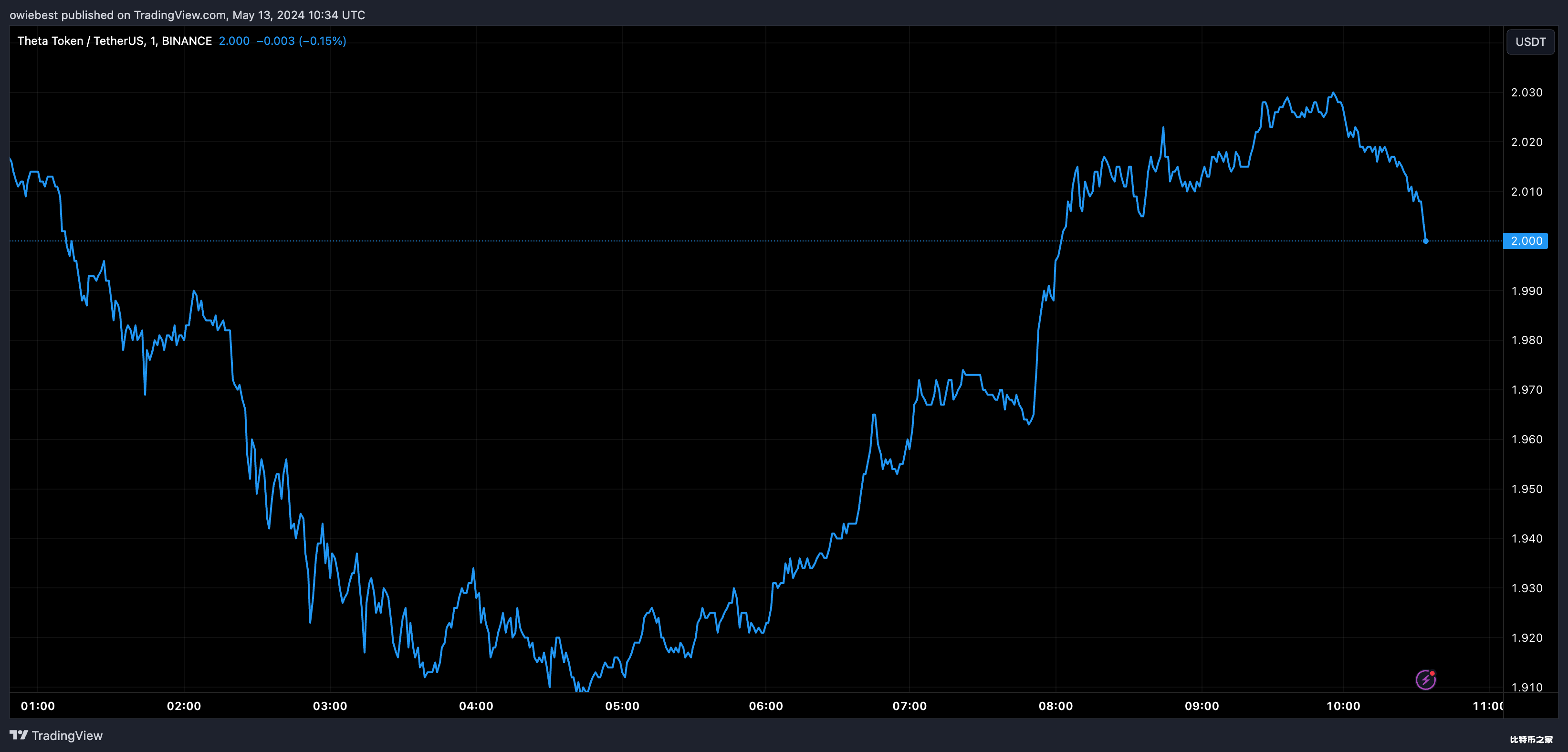 Theta Network有望迎来突破：为何涨幅可能从此超过100%
