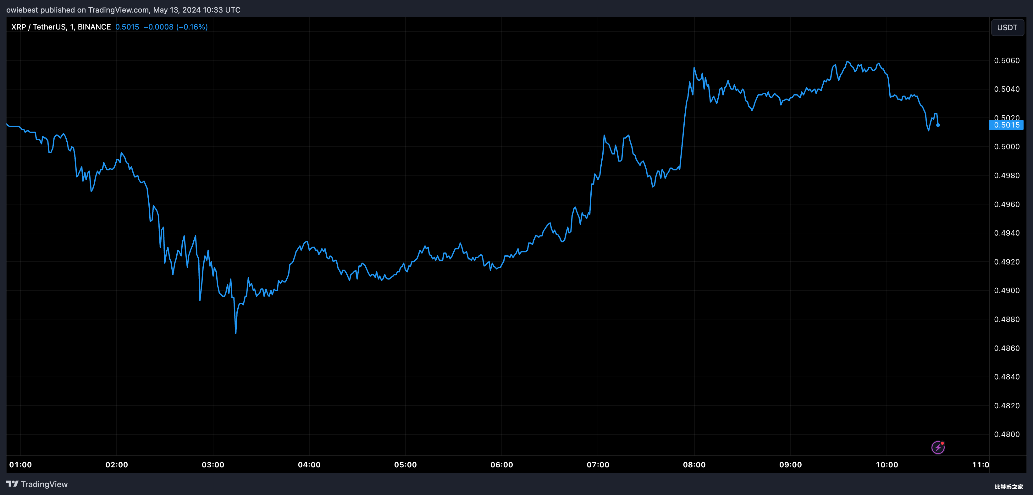XRP七年的积累即将结束，对价格意味着什么