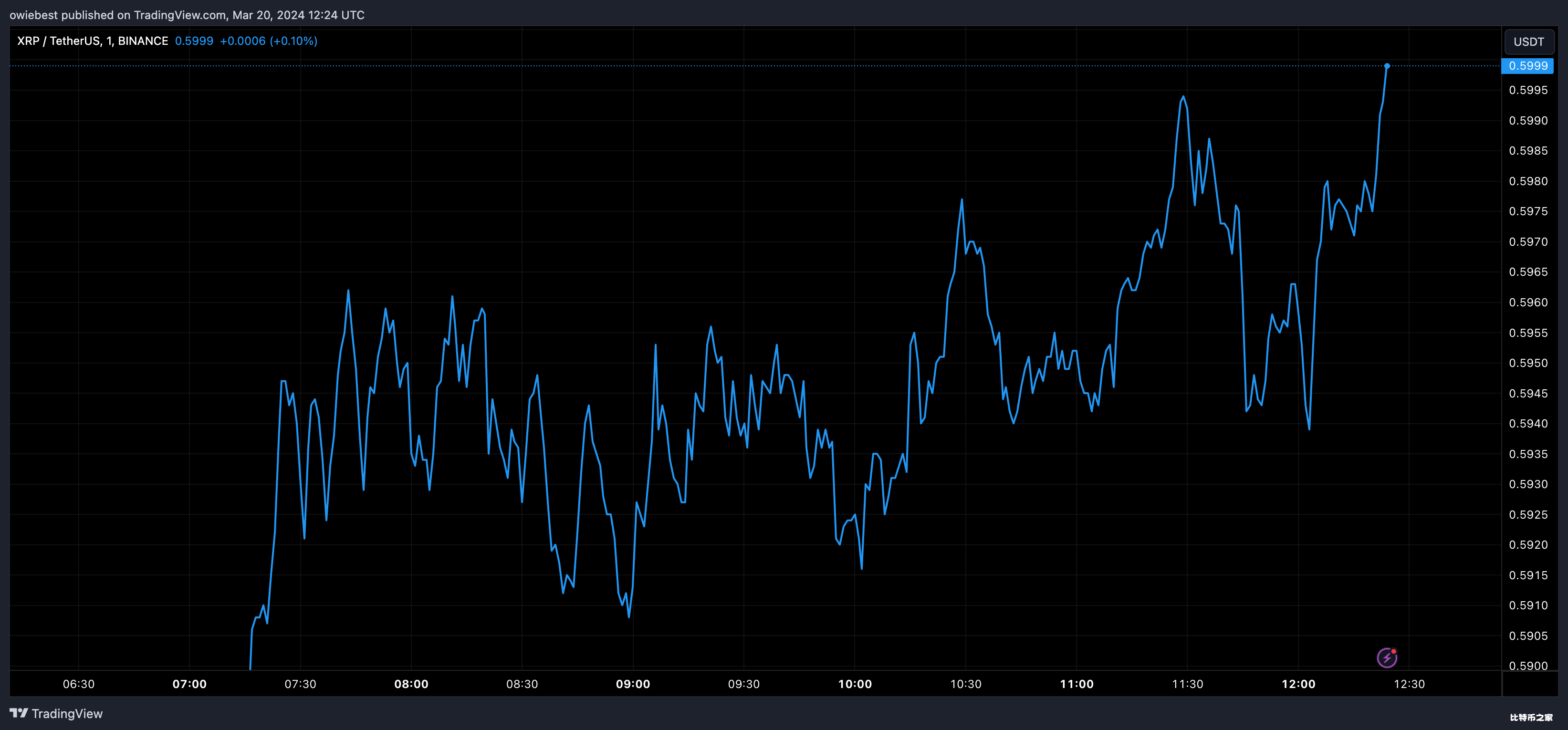 加密货币专家揭示XRP价格将上涨1700%至10美元的原因